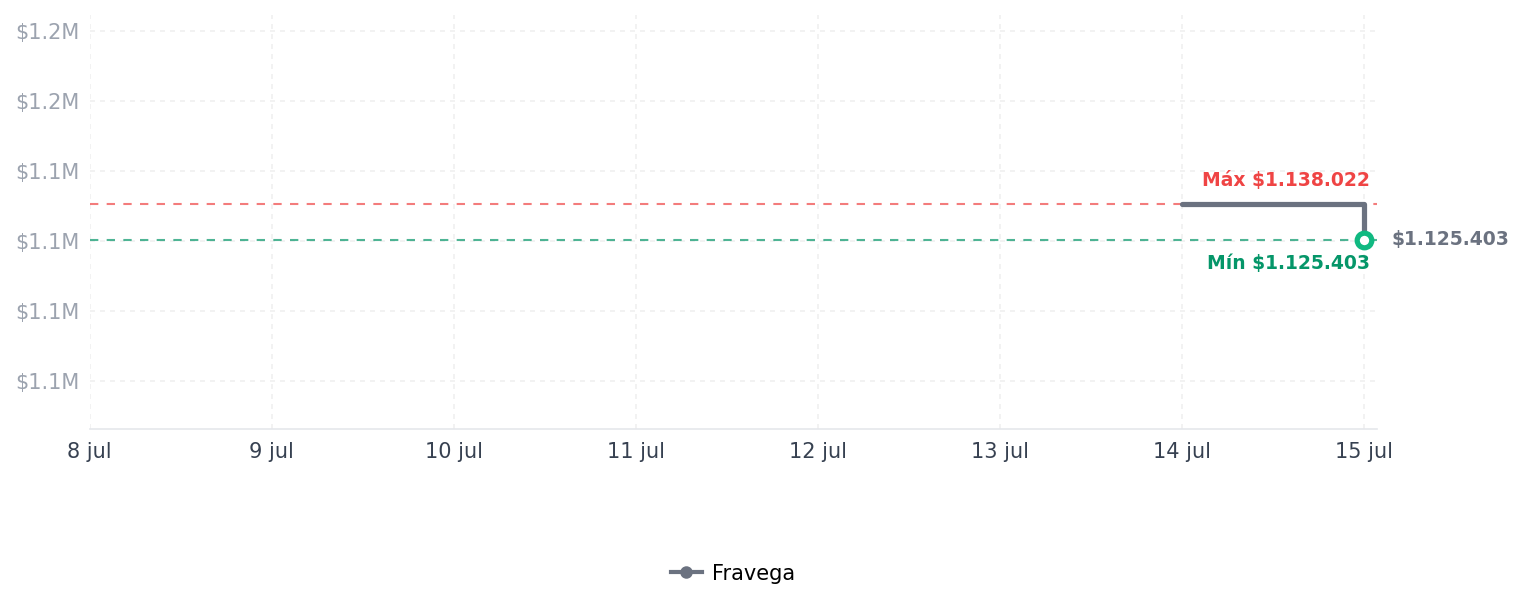 Historial de precios de Altavoz de Paisaje Bose FreeSpace 360P II Exterior Altavoz de Paisaje Bose FreeSpace 360P II Exterior