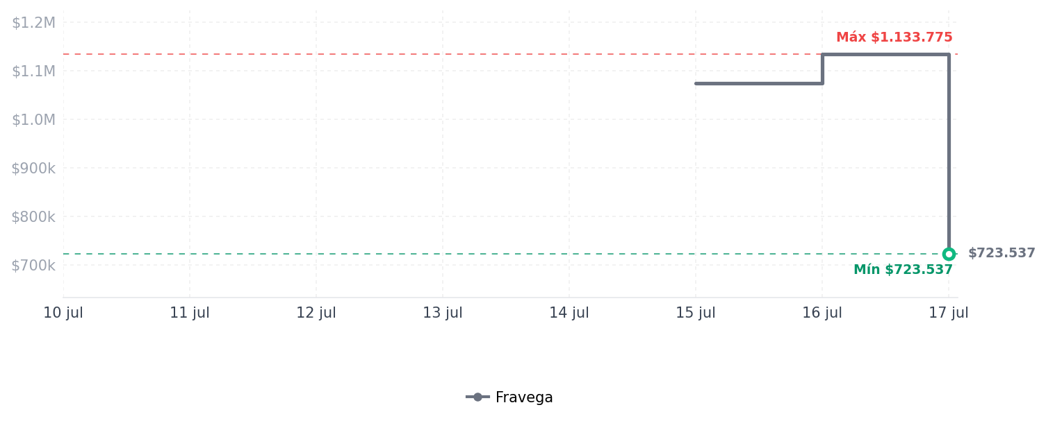 Historial de precios de Micrófono Lavalier inalámbrico DJI Mic 2 con cancelación de Micrófono Lavalier inalámbrico DJI Mic 2 con cancelación de