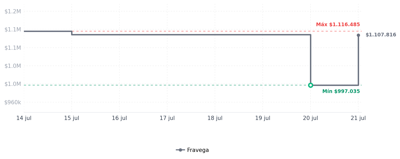 Historial de precios de Televisor inteligente plegable SYLVOX de 15.6 pulgadas para Televisor inteligente plegable SYLVOX de 15.6 pulgadas para