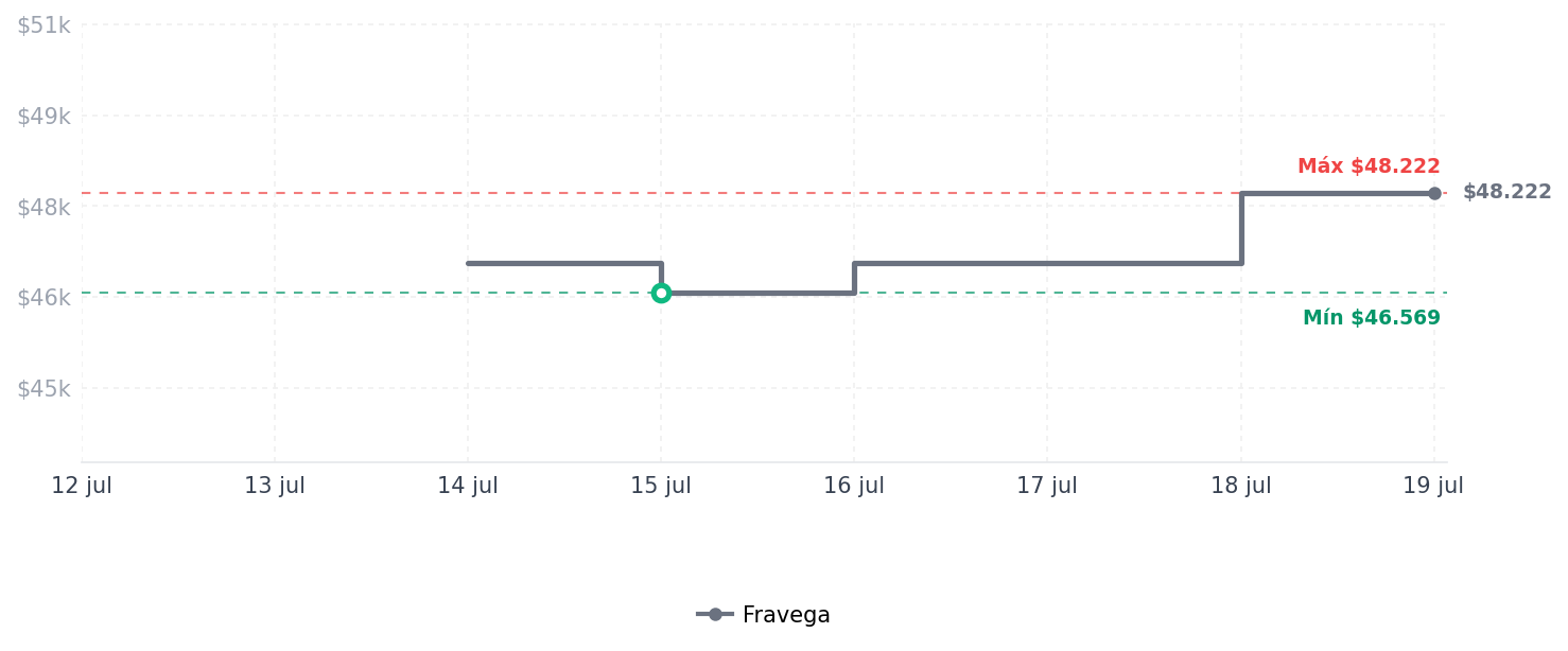 Historial de precios de Despertador de Dragón Gadnic con Control por Voz Despertador de Dragón Gadnic con Control por Voz
