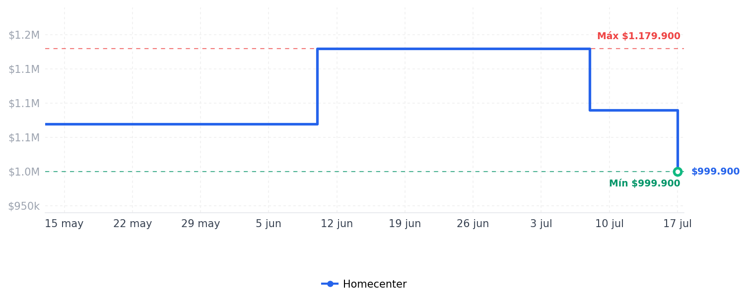 Historial de precios de Robot Aspirador iRobot Roomba 105 Vac con Navegación LiDAR y Succión Potente