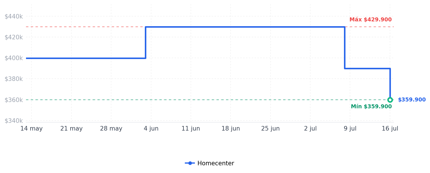 Historial de precios de Limpiador A Vapor Portátil Para Limpieza Profunda En Hogar Cocina Y Automóvil