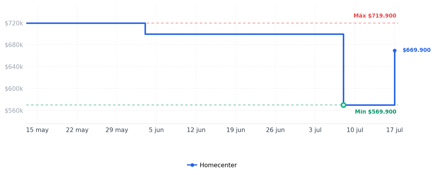 Historial de precios de Limpiador Portátil Para Alfombras Bissell Little Green  Tapicería Y Automóviles