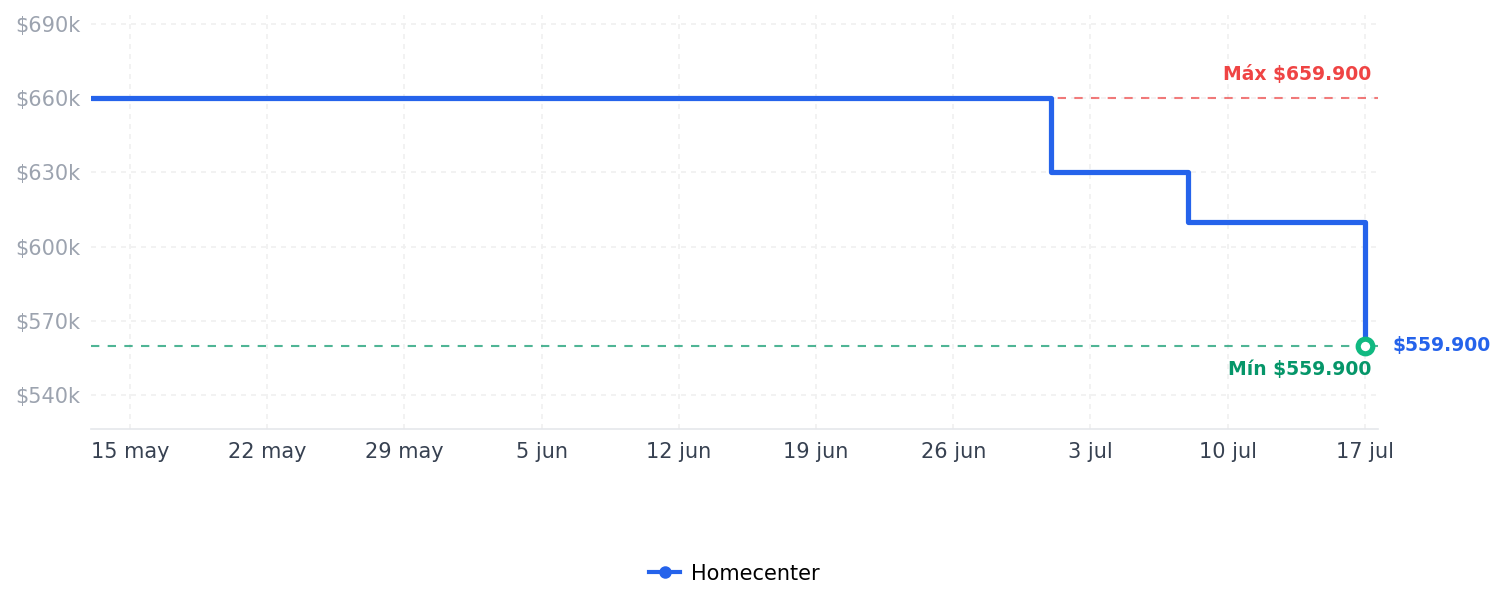Historial de precios de Trapeador De Vapor Con Limpiador De Mano Desmontable Para Limpieza Profunda Newbealer