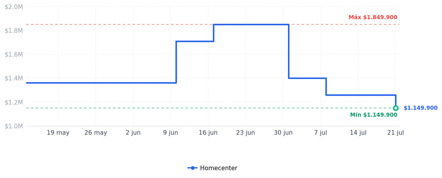 Historial de precios de Barra de Sonido con Audio Envolvente y Potencia Integral