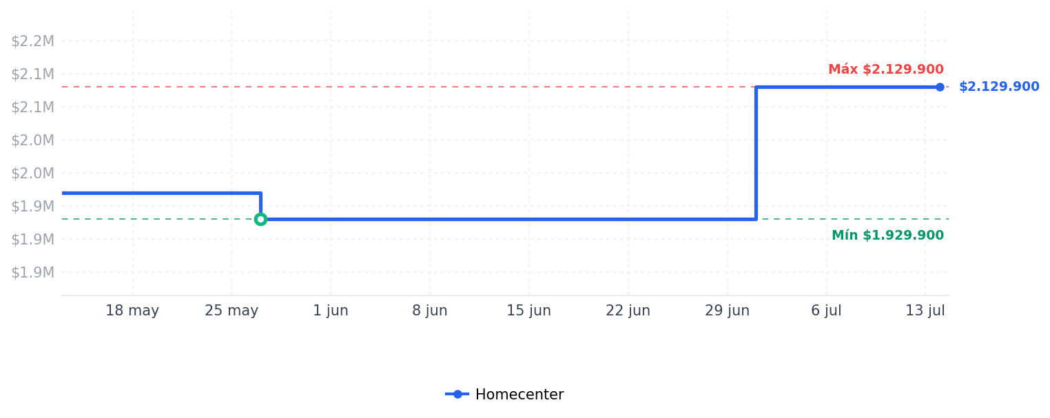 Historial de precios de Sala Oslo Plata + Mesa Centro Oslo