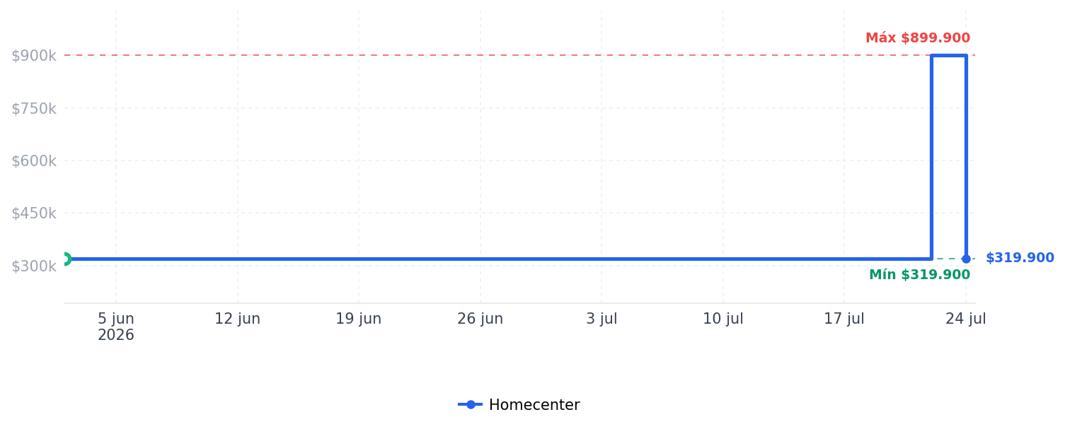 Historial de precios de Mesa de Centro en Madera Laminada Circular Weema