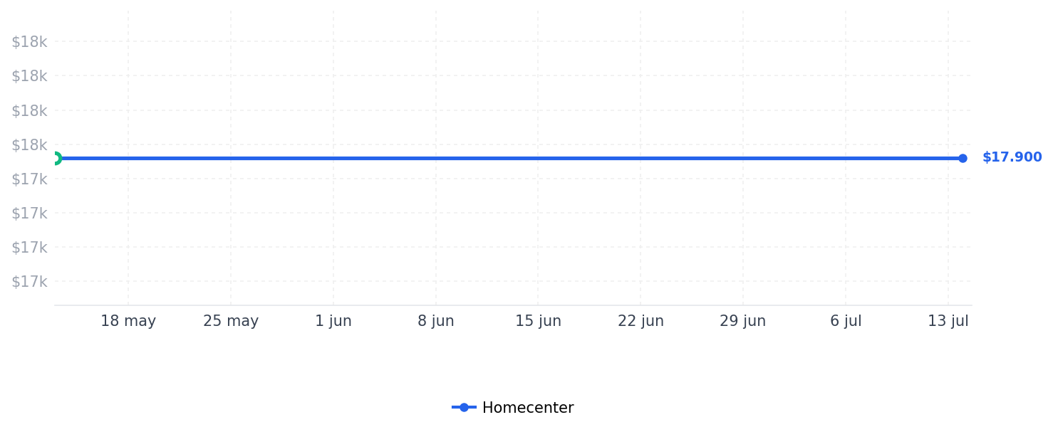 Historial de precios de Copa Punta Torx Corta 3/8 Pulgadas Punta 5/16 Pulgadas X T45 Discover
