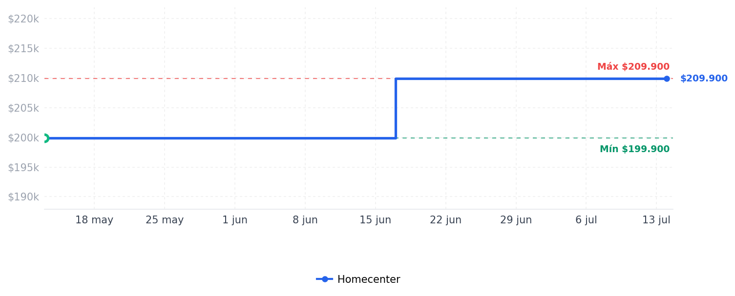Historial de precios de Broca de Rotomartillo Sds Max de 1.27 X 20.32 X 33.02 cm