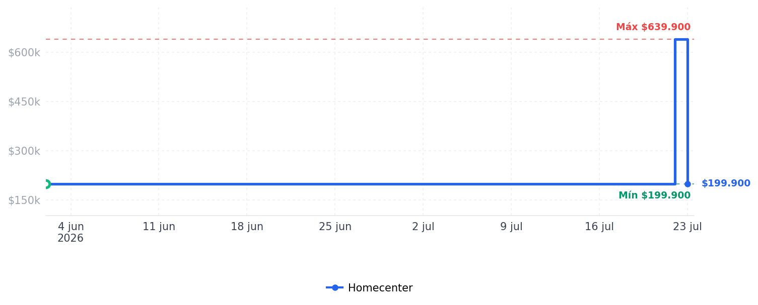 Historial de precios de Silla Comedor Sonik Blanco