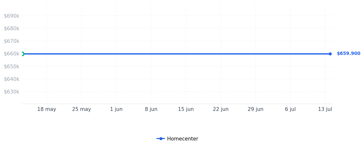 Historial de precios de Cargador de Batería de Iones de Litio 18 V