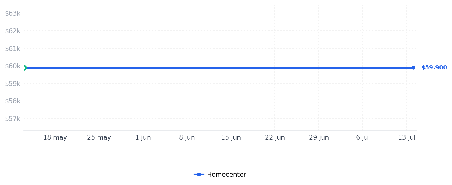 Historial de precios de Broca de Pala para Perforar Acero de Madera 1/2 X 16 Pulgadas