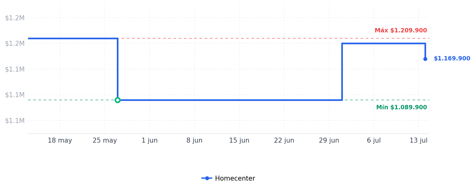 Historial de precios de Sofá Cama Zur Microfibra Plata