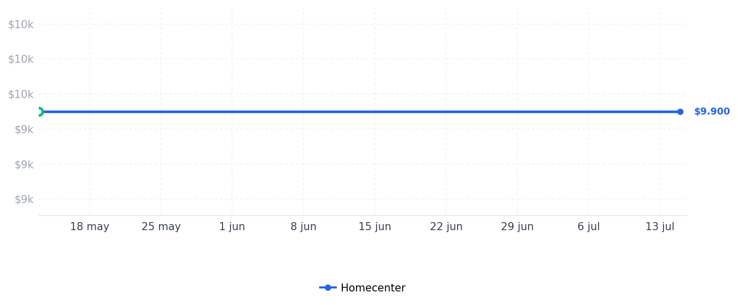 Historial de precios de Hoja para Trincheta de 0.95 cm X 5 Piezas