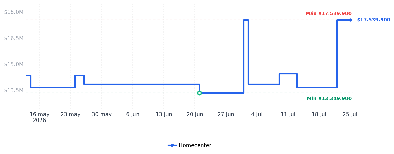 Historial de precios de Máquina Espresso Carimali - Ref. Nimble - 2 Grupos - Negra