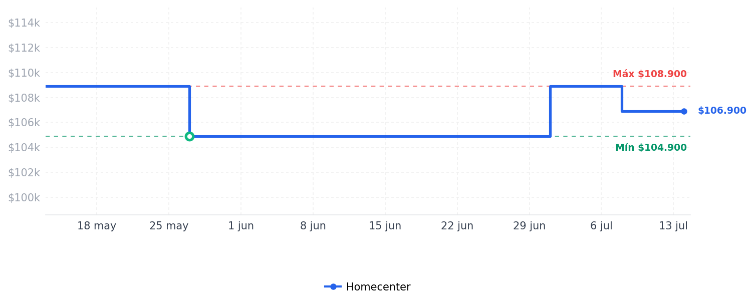 Historial de precios de Copa Larga 1.1/4 Pulgadas 6 Puntas Uso Pesado Cuadrante 1/2 Pulgadas Urrea