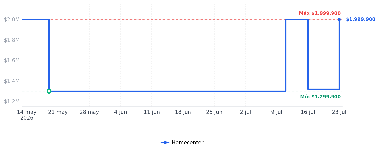 Historial de precios de Aire Acondicionado Portátil 12000 Frío Wifi Blanco Wurden