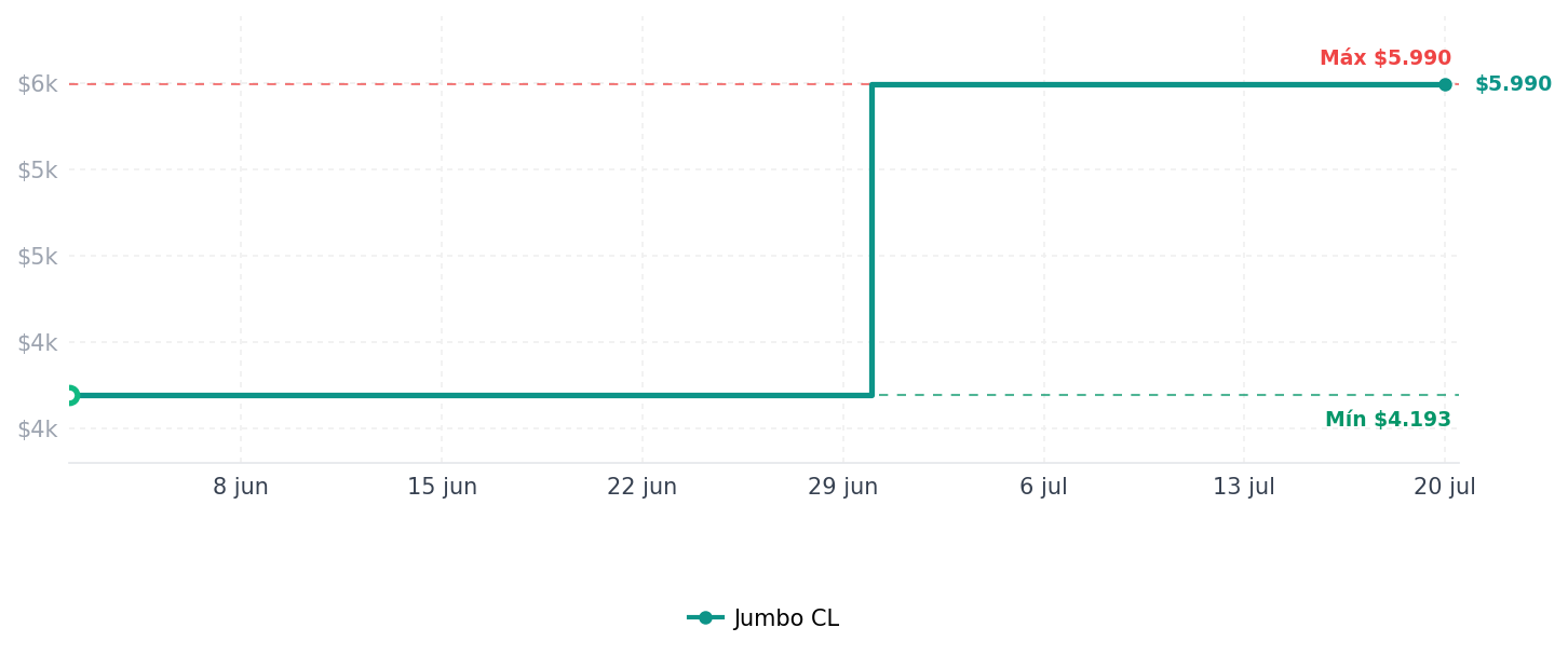 Historial de precios de Carne Molida Vacuno 10% Grasa 500 g