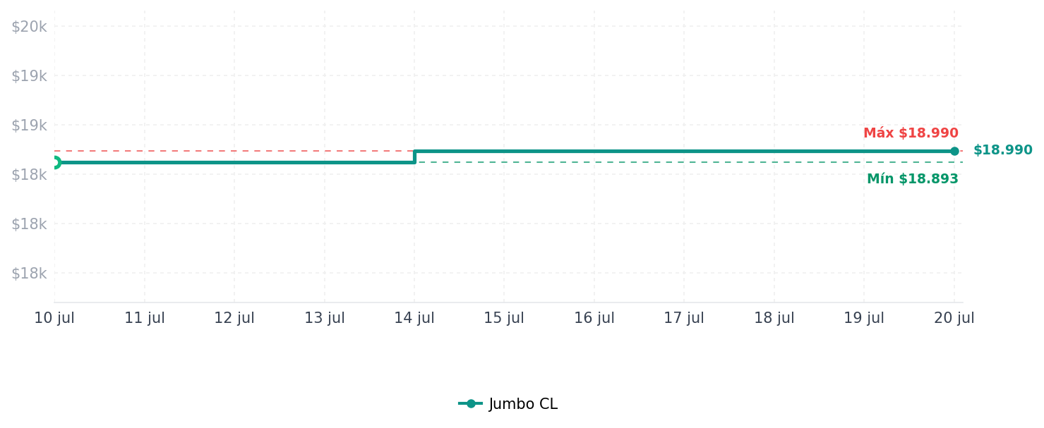 Historial de precios de Termoventilador Thomas TH-FH28