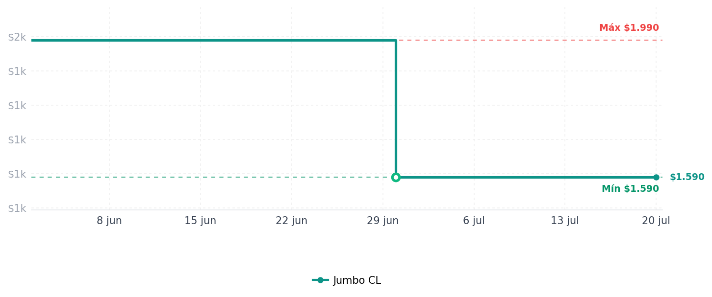 Historial de precios de Limón Malla 1 kg