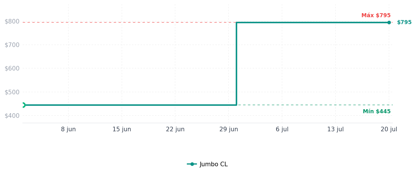 Historial de precios de Plátano Extra Granel (1 a 2 un. Aprox)