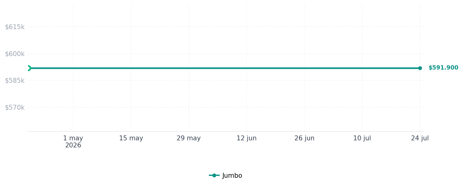 Historial de precios de Garantía Extendida 12 Meses Garantía Extendida 12 Meses