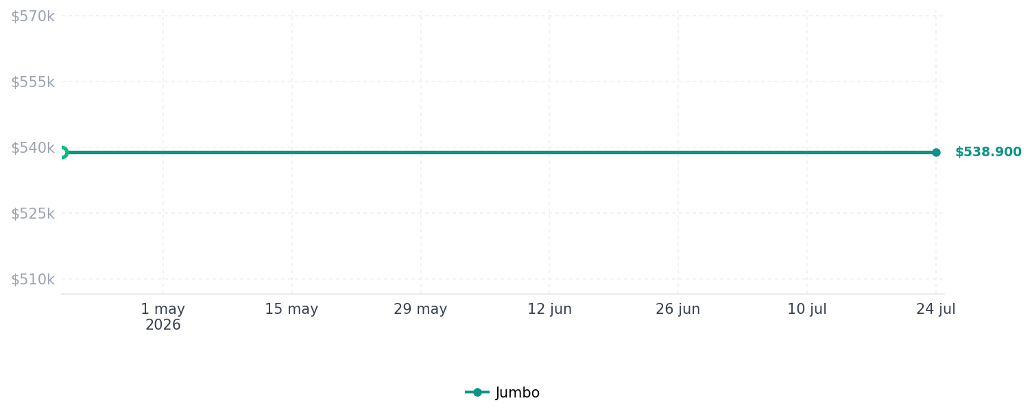 Historial de precios de Garantía Extendida 6 Meses Garantía Extendida 6 Meses