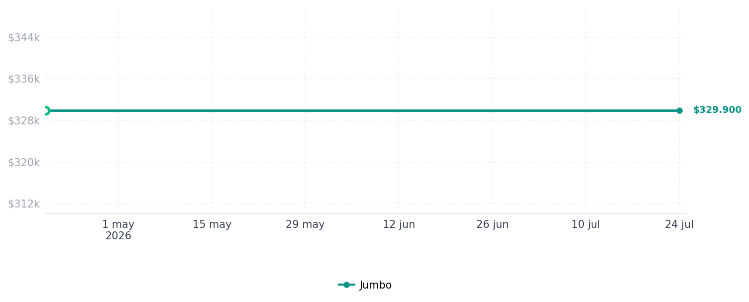 Historial de precios de Garantía Extendida 6 Meses Garantía Extendida 6 Meses