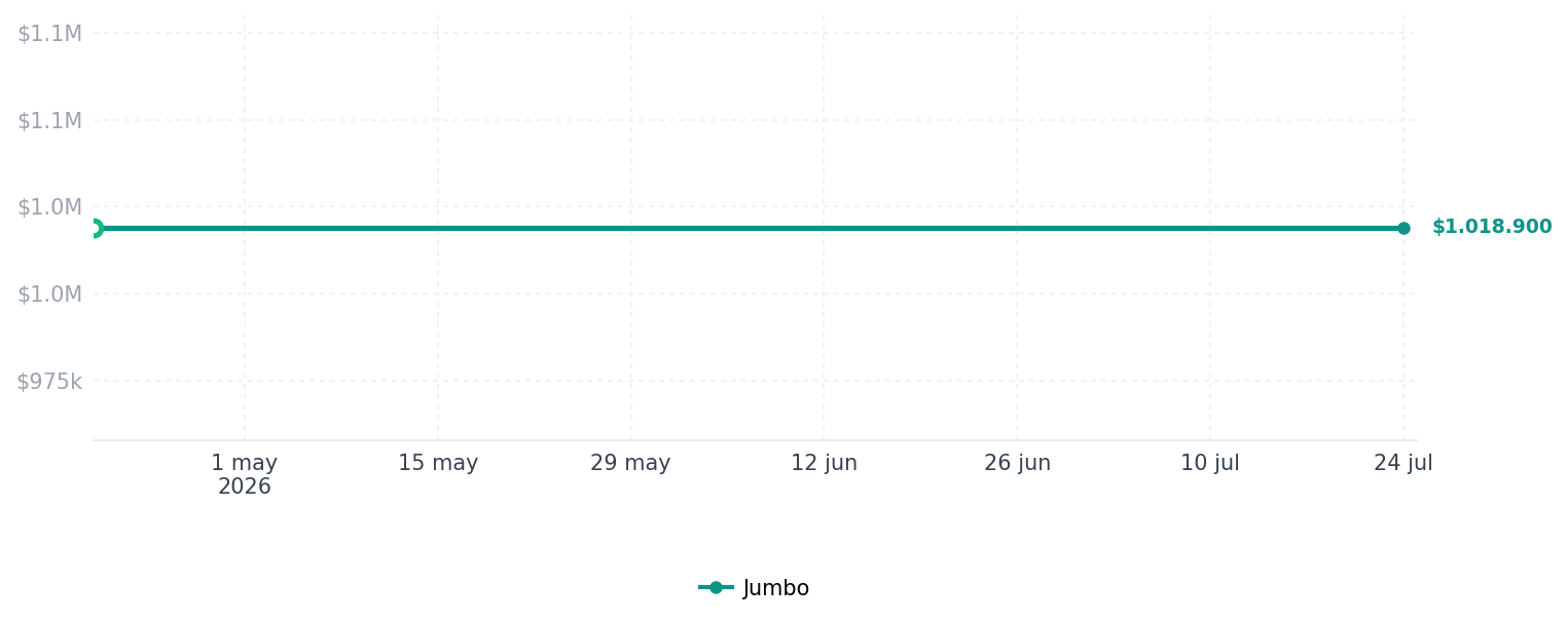 Historial de precios de Garantía Extendida 12 Meses Garantía Extendida 12 Meses
