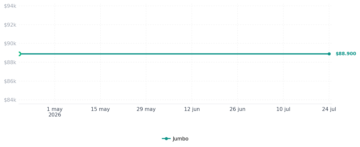 Historial de precios de Garantía Extendida 6 Meses Garantía Extendida 6 Meses