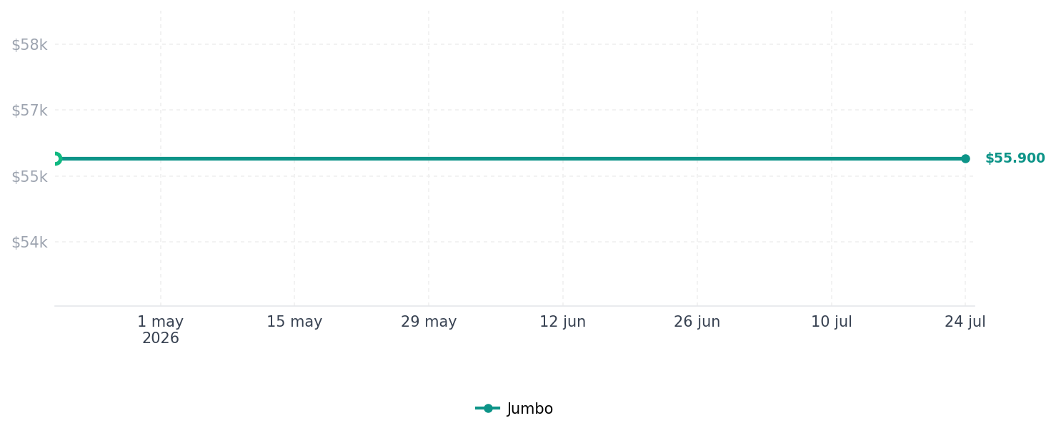 Historial de precios de Garantía Extendida 6 Meses Garantía Extendida 6 Meses