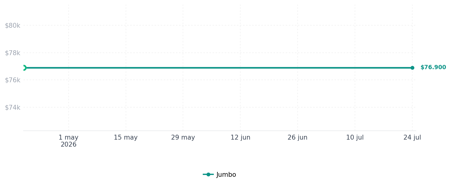 Historial de precios de Garantía Extendida 12 Meses Garantía Extendida 12 Meses