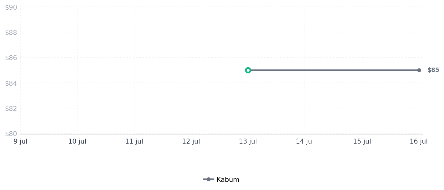 Historial de precios de Kaspersky Antivírus Standard  3 Dispositivos 1 Ano, Digital para Download - KL1041KDCFS