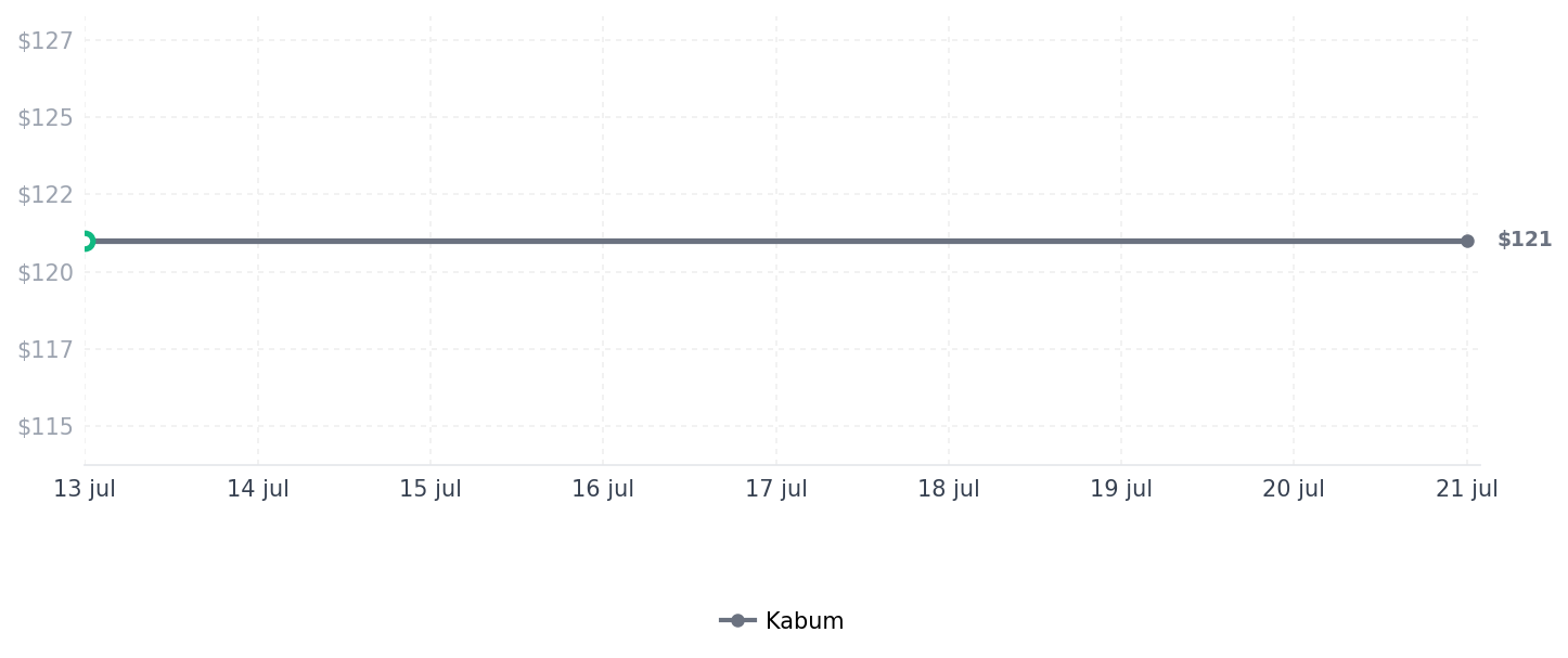 Historial de precios de Kaspersky Antivírus Plus  1 Dispositivo 1 Ano, Digital para Download - KL1042KDAFS