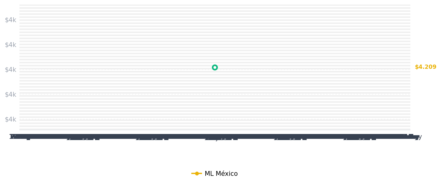 Historial de precios de Tableta Xiaomi Redmi Pad 2 11" 256gb 8 Ram Wi-Fi de color gris verde