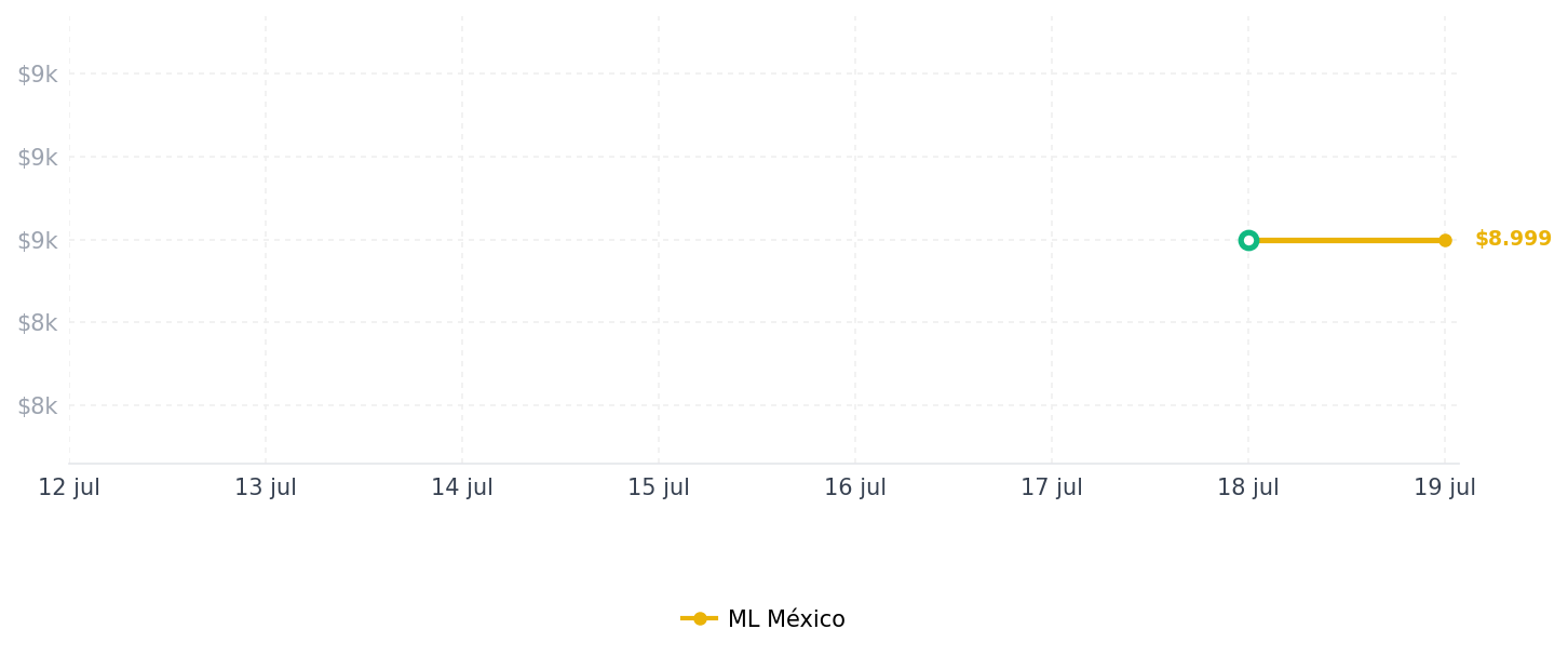 Historial de precios de Google Pixel 9a De 8 Gb Ram 128 Gb Rom Dual Sim 6.3 Inch De Obsidiana