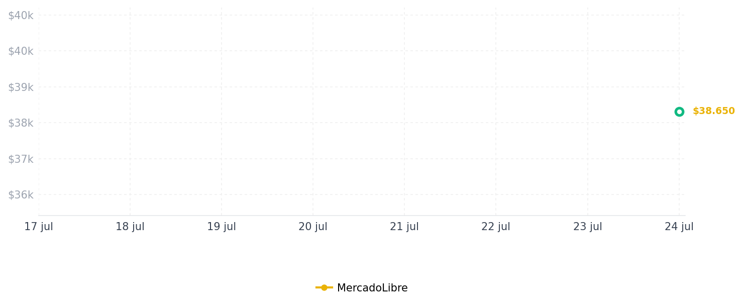 Historial de precios de Cocinador Eléctrico De Huevos Mini Multifunción