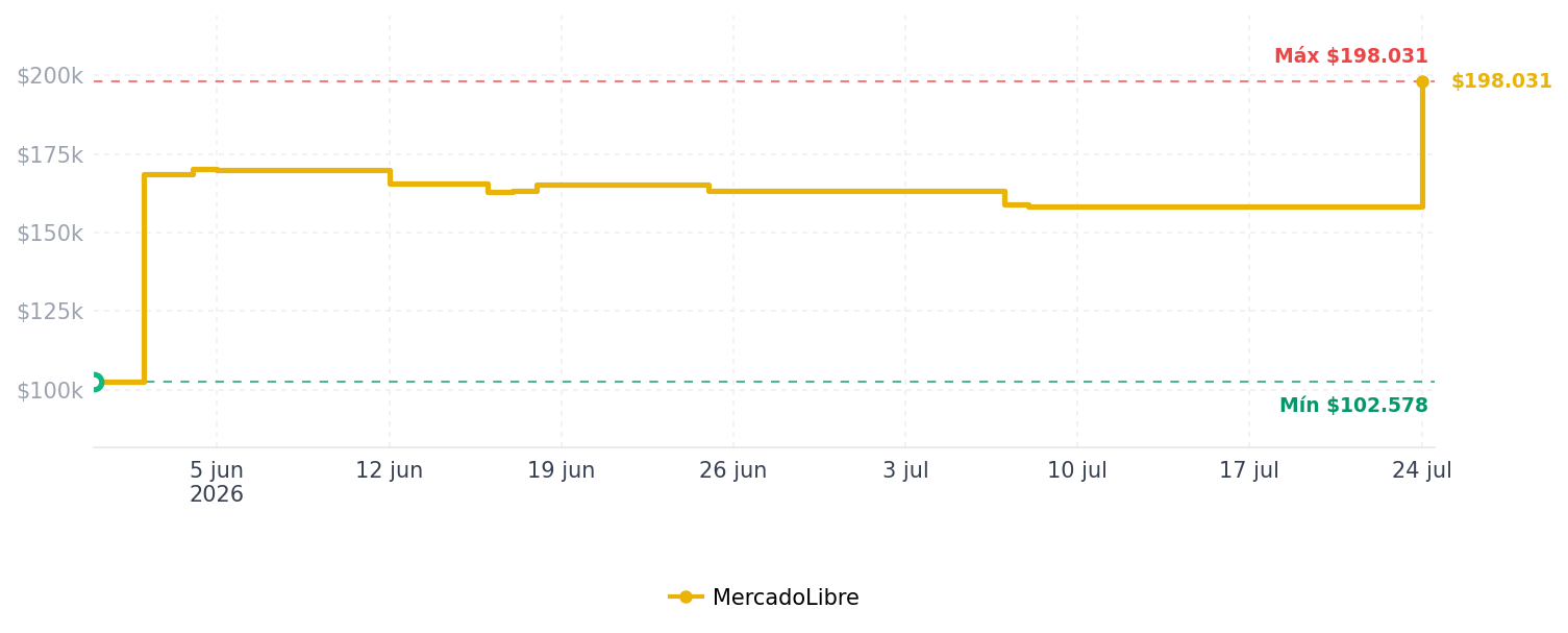 Historial de precios de Spirit Burner Estufa De Alcohol Equipo De Cocina A Prueba De