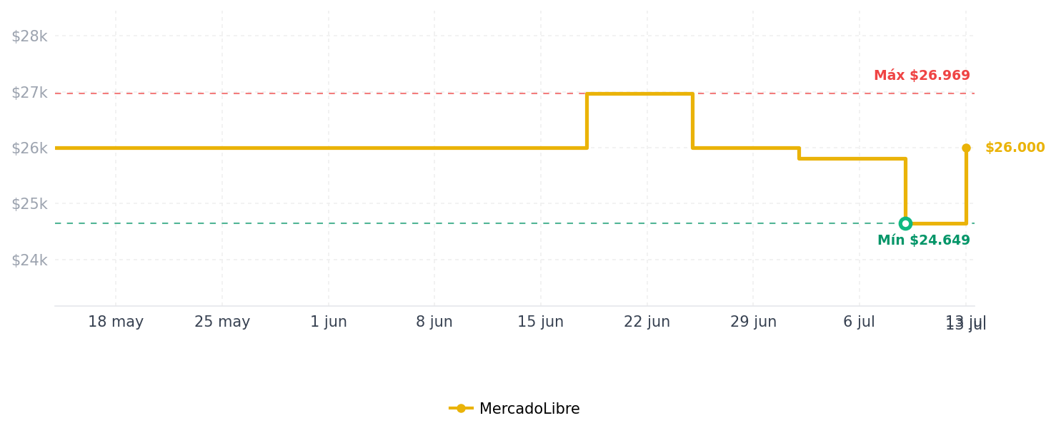 Historial de precios de Tarjeta Uno R3 Atmega328p Superficial Con Cable