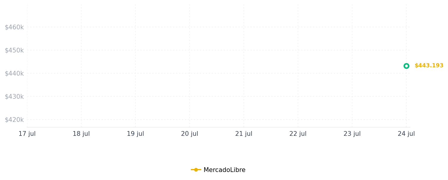 Historial de precios de Estufa Empotrable 4 Quemadores Gas Propano Acero Inoxidable Continental 5524