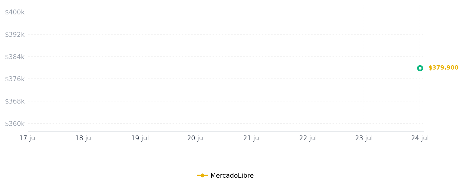 Historial de precios de Estufa Empotrar Acero Inoxidable 61x51 Cm Gas Propano 5678 Color Gris Tipo de conexión Gas envasado