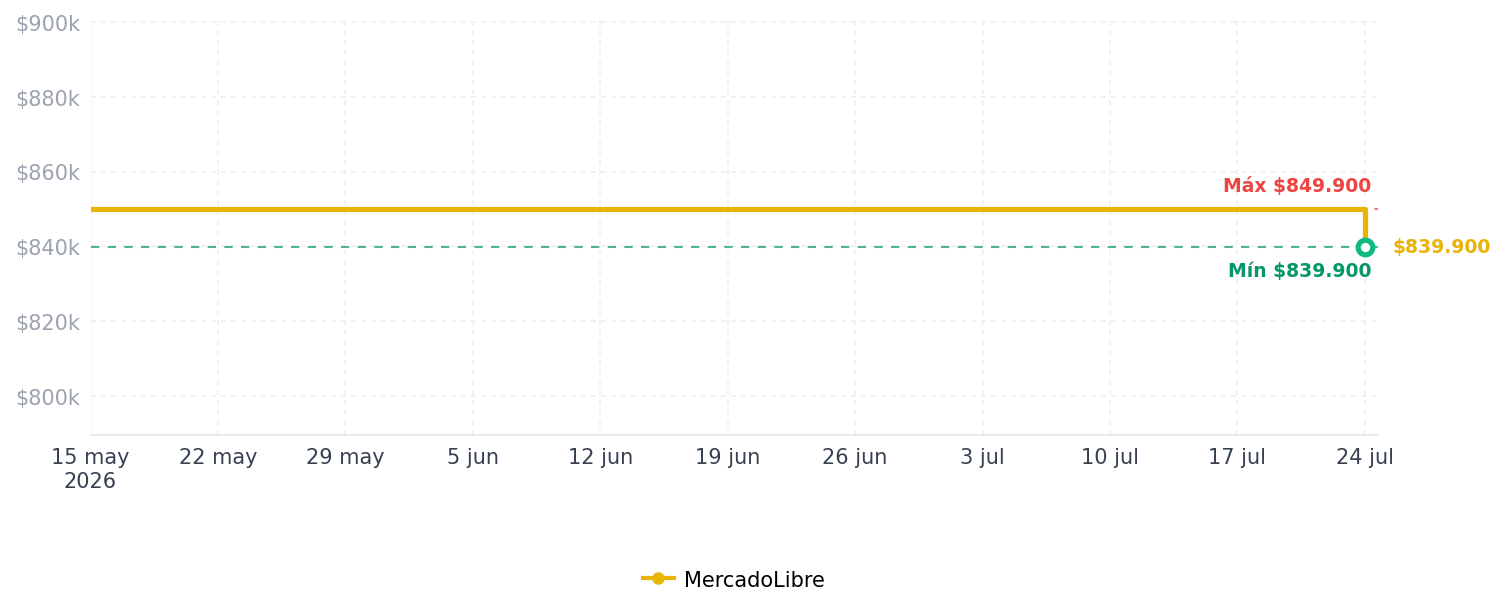 Historial de precios de Estufa A Gas 4 Puestos Challenger/ Vidrio Templado Color Negro Tipo de conexión Gas natural