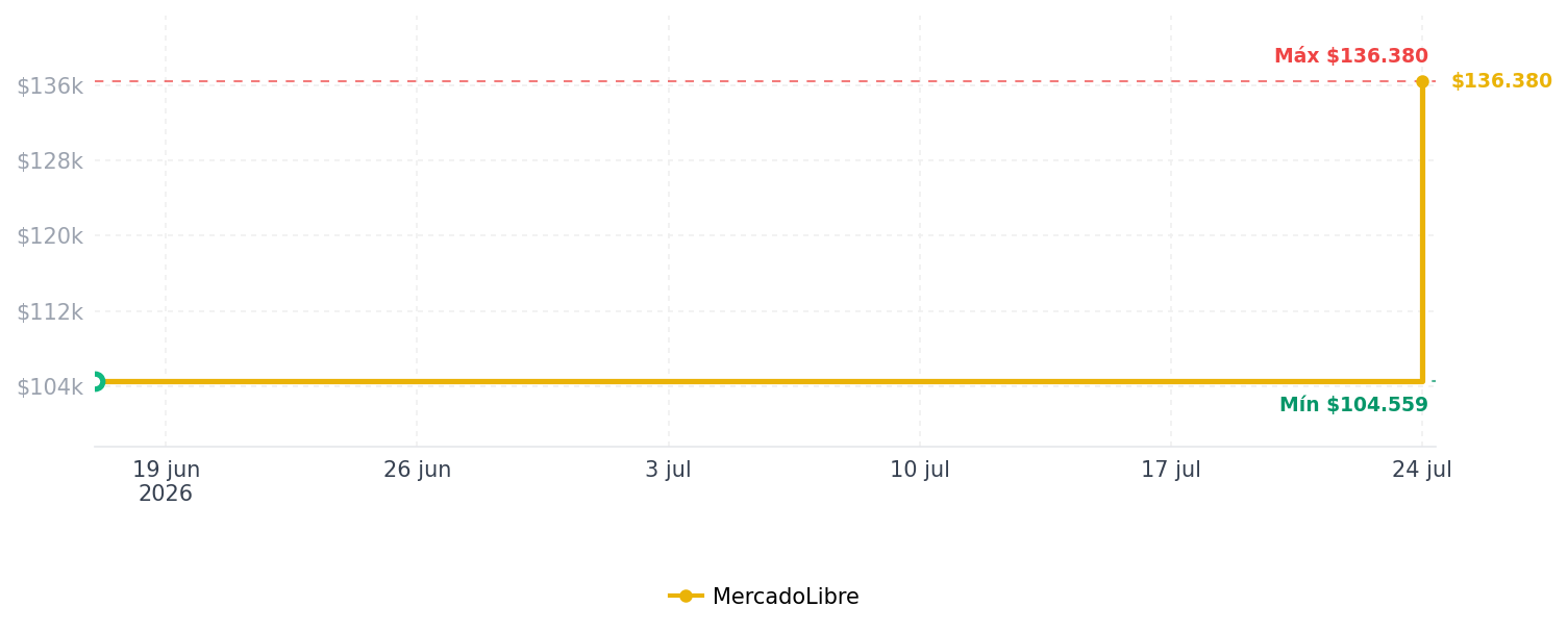 Historial de precios de Cocineta 2 Puestos Haceb Gas Natural gris COCINETA AR GAS-2 GN