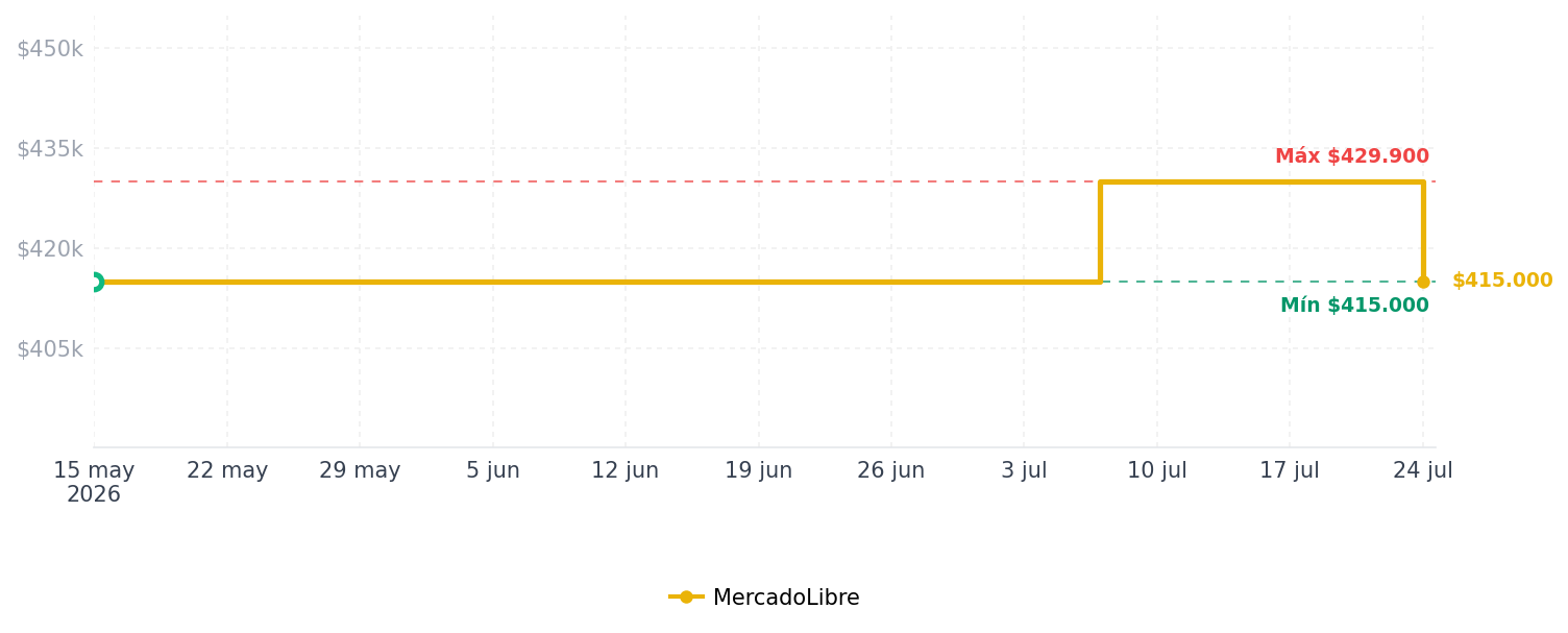Historial de precios de Estufa De Empotrar 2pt 6026 Vidrio Templado Gas Natural Negro