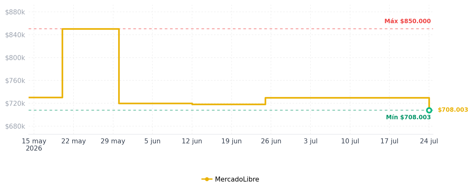 Historial de precios de Estufa Empotrable Vidrio Templado 60x45cm Gas Natural 6323 Color Negro