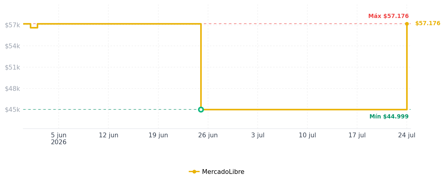 Historial de precios de Fogon Eléctrico 2 Puestos, Estufa Electrica 5 Niveles Temperatura Color Blanco impovd