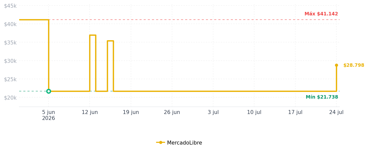 Historial de precios de Estufa Eléctrica Portátil 1 Puesto De Fogón Para Hogar Color Blanco