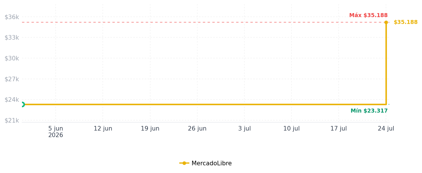 Historial de precios de Estufa Eléctrica 1 Puesto Fogon Portátil Camping 1000w 110v Color Blanco
