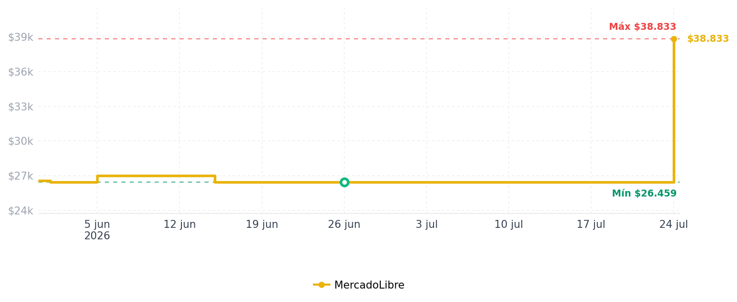 Historial de precios de Estufa Electrica De 1 Puesto Fogon Portatil 110v Color Negro