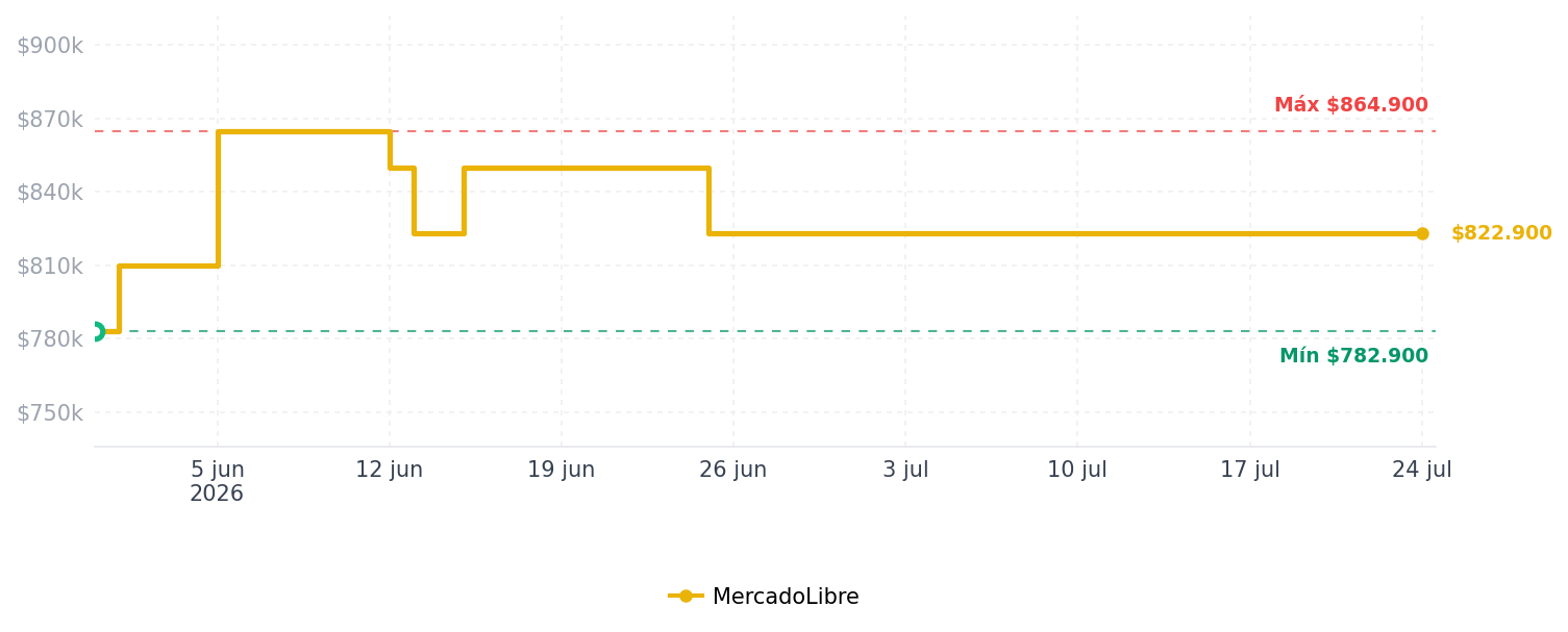 Historial de precios de Estufa De Empotrar Cristal Ta Haceb De 60x43cm Gas Natural Gris